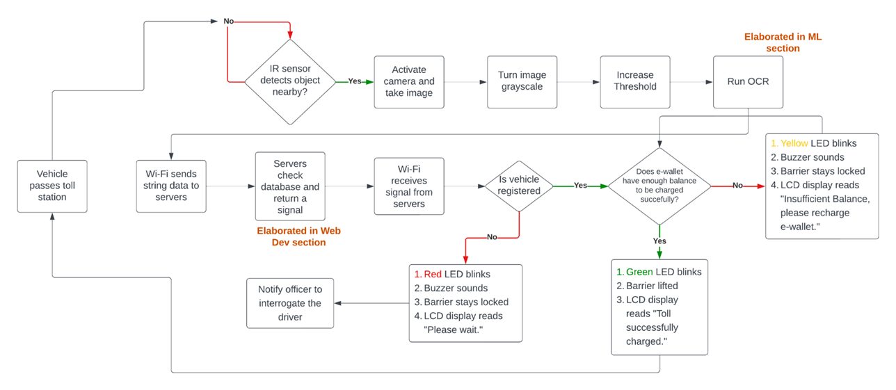 Automated Toll Collection with ML-based Vehicle Number Recognition